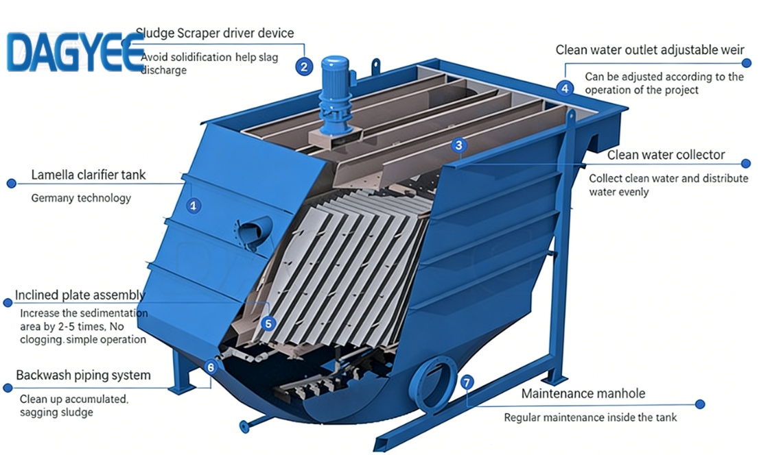 lamella gravity settler for stormwater runoff