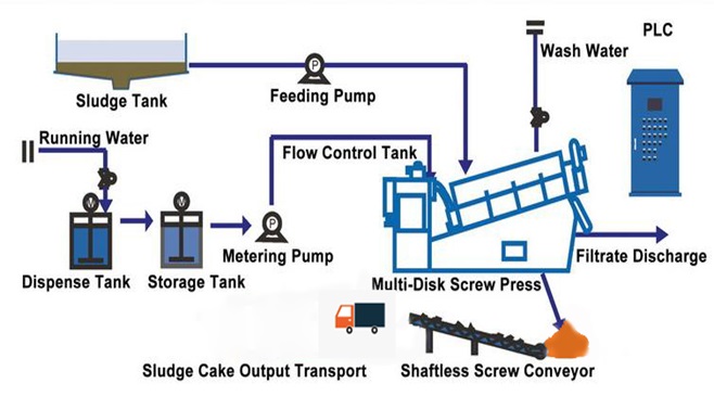 industrial screw type sludge dewatering machine for sale