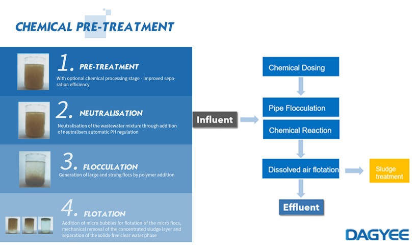 containerized dissolved air flotation unit for mobile water treatment