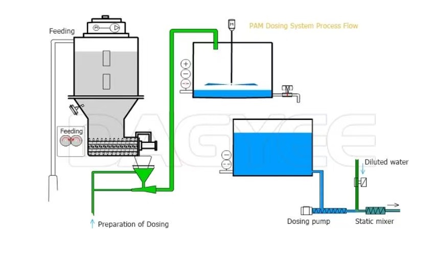 polymer activation unit for water treatment chemicals